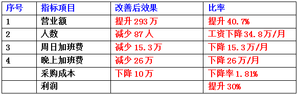 東莞市齊全電子科技有限公司成本減低、利潤提升案例