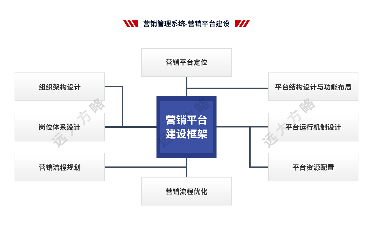 營(yíng)銷管理