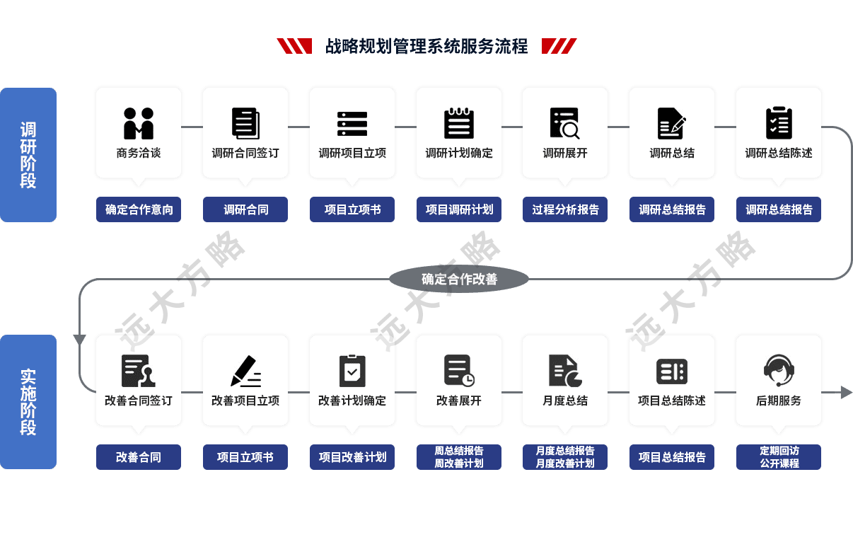 戰(zhàn)略規(guī)劃管理服務流程