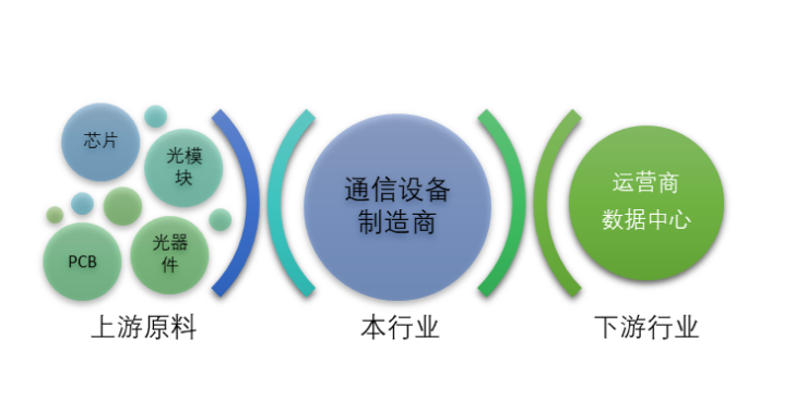 通信設(shè)備制造行業(yè)主要經(jīng)營特點及面臨的機遇