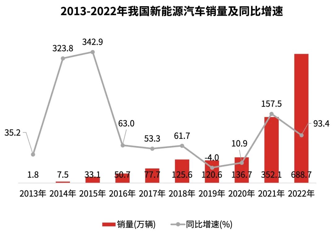 2023年新能源汽車行業(yè)趨勢分析